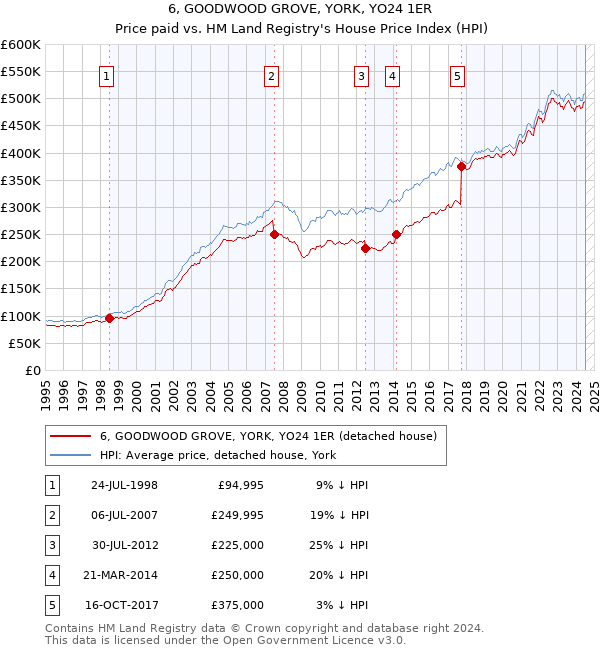 6, GOODWOOD GROVE, YORK, YO24 1ER: Price paid vs HM Land Registry's House Price Index