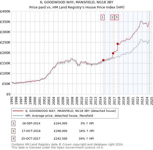 6, GOODWOOD WAY, MANSFIELD, NG18 3BY: Price paid vs HM Land Registry's House Price Index