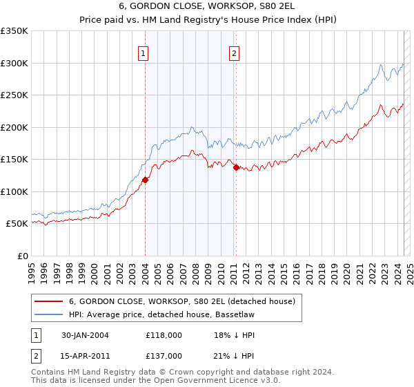 6, GORDON CLOSE, WORKSOP, S80 2EL: Price paid vs HM Land Registry's House Price Index