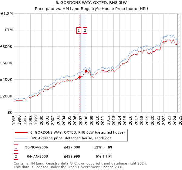 6, GORDONS WAY, OXTED, RH8 0LW: Price paid vs HM Land Registry's House Price Index