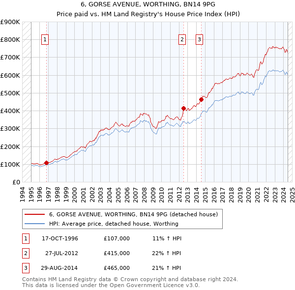 6, GORSE AVENUE, WORTHING, BN14 9PG: Price paid vs HM Land Registry's House Price Index