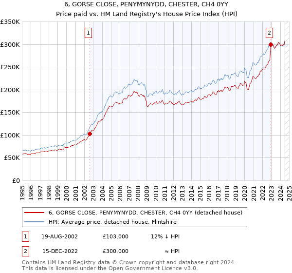 6, GORSE CLOSE, PENYMYNYDD, CHESTER, CH4 0YY: Price paid vs HM Land Registry's House Price Index