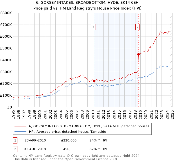 6, GORSEY INTAKES, BROADBOTTOM, HYDE, SK14 6EH: Price paid vs HM Land Registry's House Price Index