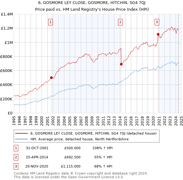 6, GOSMORE LEY CLOSE, GOSMORE, HITCHIN, SG4 7QJ: Price paid vs HM Land Registry's House Price Index