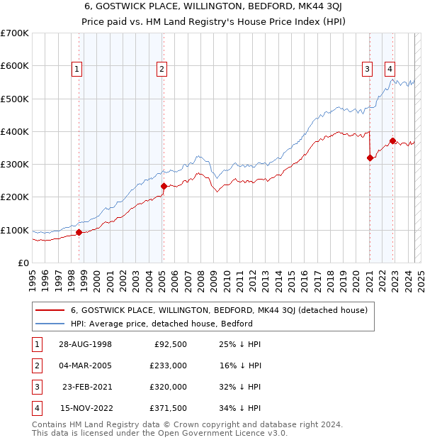 6, GOSTWICK PLACE, WILLINGTON, BEDFORD, MK44 3QJ: Price paid vs HM Land Registry's House Price Index