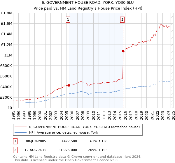 6, GOVERNMENT HOUSE ROAD, YORK, YO30 6LU: Price paid vs HM Land Registry's House Price Index