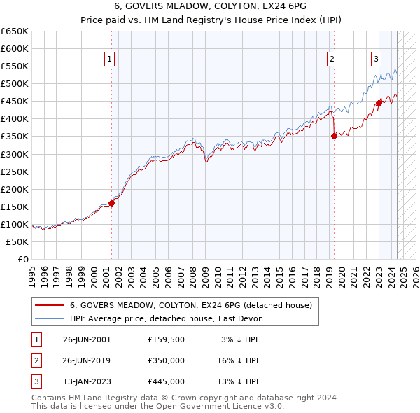 6, GOVERS MEADOW, COLYTON, EX24 6PG: Price paid vs HM Land Registry's House Price Index