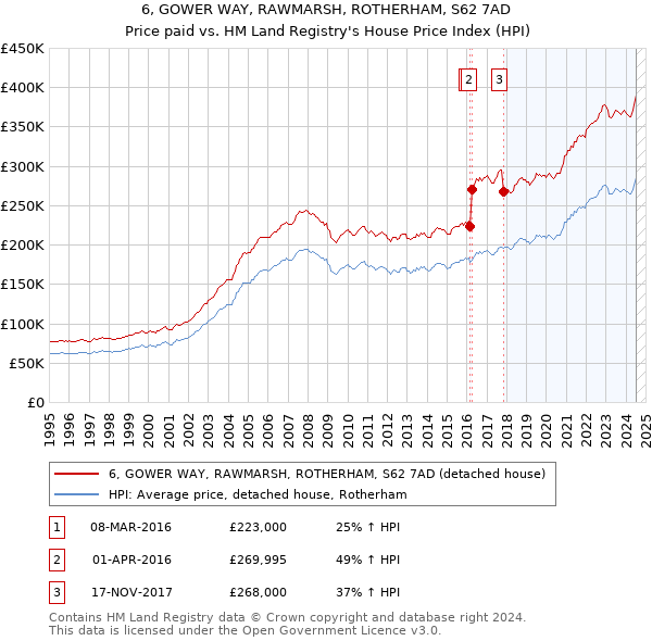 6, GOWER WAY, RAWMARSH, ROTHERHAM, S62 7AD: Price paid vs HM Land Registry's House Price Index