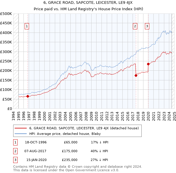 6, GRACE ROAD, SAPCOTE, LEICESTER, LE9 4JX: Price paid vs HM Land Registry's House Price Index