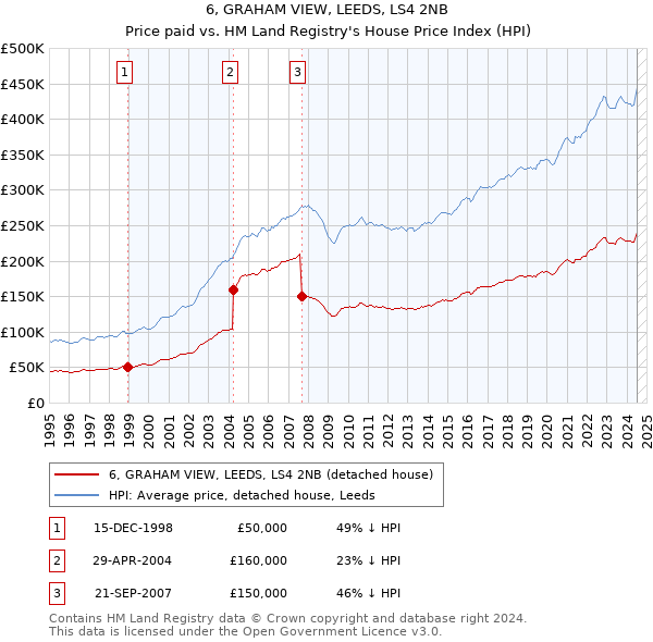 6, GRAHAM VIEW, LEEDS, LS4 2NB: Price paid vs HM Land Registry's House Price Index