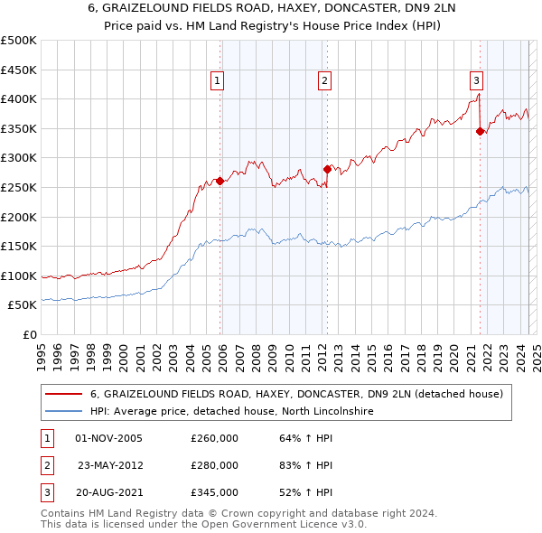 6, GRAIZELOUND FIELDS ROAD, HAXEY, DONCASTER, DN9 2LN: Price paid vs HM Land Registry's House Price Index