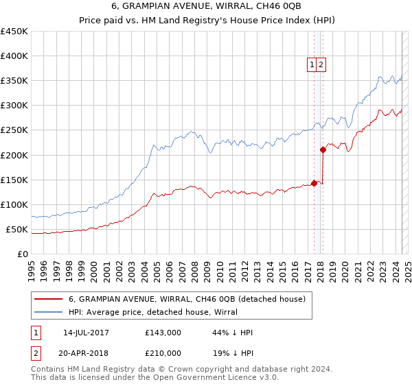 6, GRAMPIAN AVENUE, WIRRAL, CH46 0QB: Price paid vs HM Land Registry's House Price Index