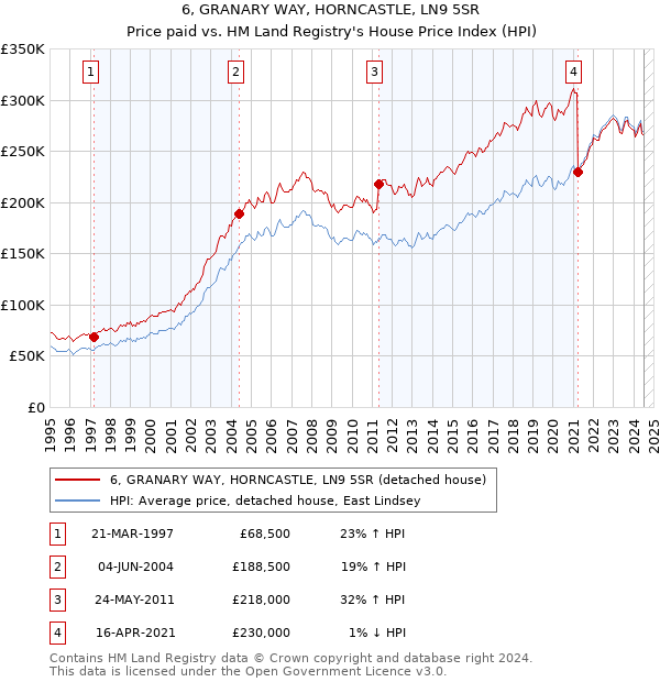 6, GRANARY WAY, HORNCASTLE, LN9 5SR: Price paid vs HM Land Registry's House Price Index