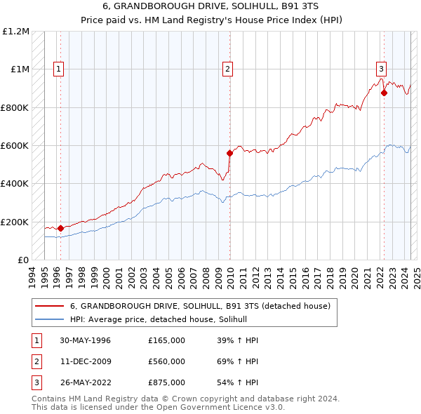 6, GRANDBOROUGH DRIVE, SOLIHULL, B91 3TS: Price paid vs HM Land Registry's House Price Index