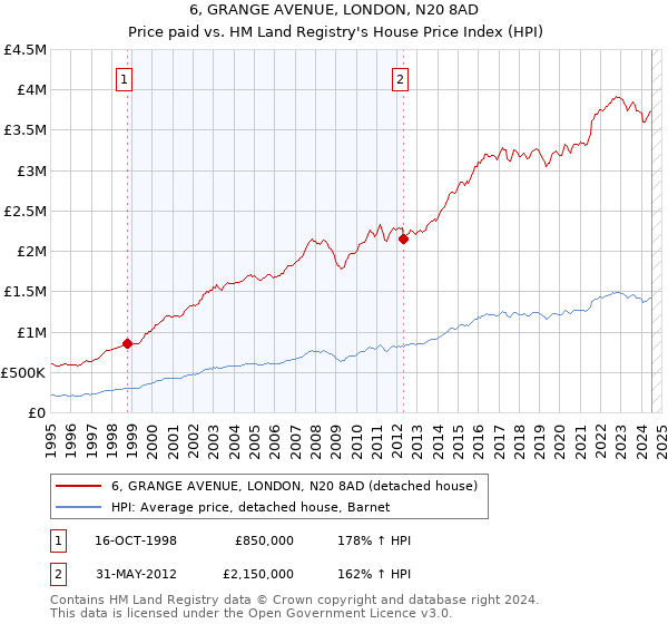 6, GRANGE AVENUE, LONDON, N20 8AD: Price paid vs HM Land Registry's House Price Index