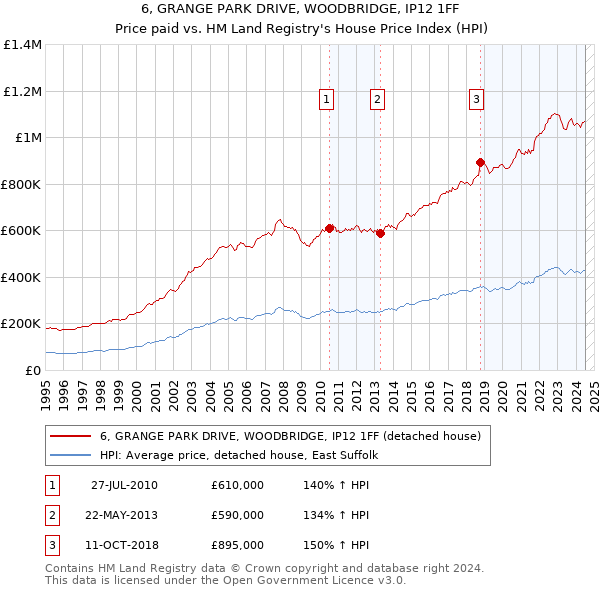 6, GRANGE PARK DRIVE, WOODBRIDGE, IP12 1FF: Price paid vs HM Land Registry's House Price Index