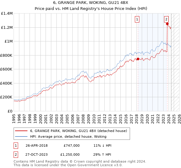 6, GRANGE PARK, WOKING, GU21 4BX: Price paid vs HM Land Registry's House Price Index