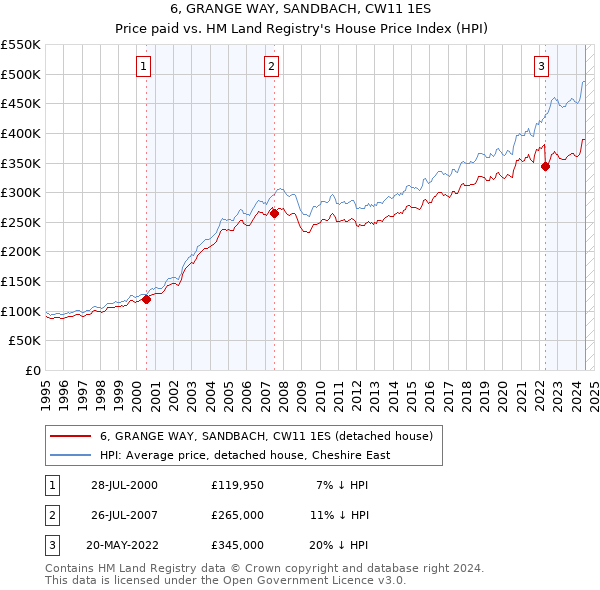 6, GRANGE WAY, SANDBACH, CW11 1ES: Price paid vs HM Land Registry's House Price Index