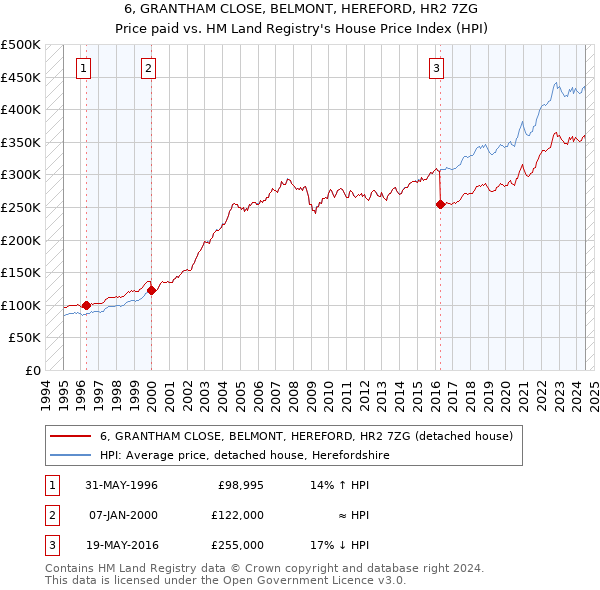 6, GRANTHAM CLOSE, BELMONT, HEREFORD, HR2 7ZG: Price paid vs HM Land Registry's House Price Index