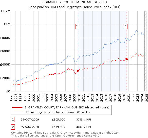 6, GRANTLEY COURT, FARNHAM, GU9 8RX: Price paid vs HM Land Registry's House Price Index