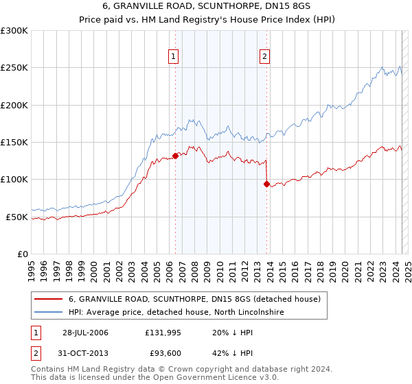 6, GRANVILLE ROAD, SCUNTHORPE, DN15 8GS: Price paid vs HM Land Registry's House Price Index