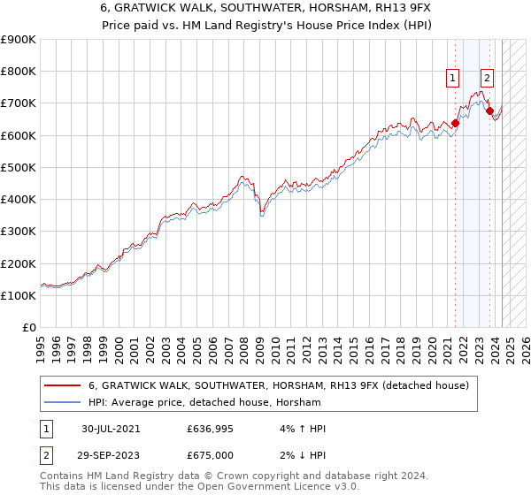 6, GRATWICK WALK, SOUTHWATER, HORSHAM, RH13 9FX: Price paid vs HM Land Registry's House Price Index