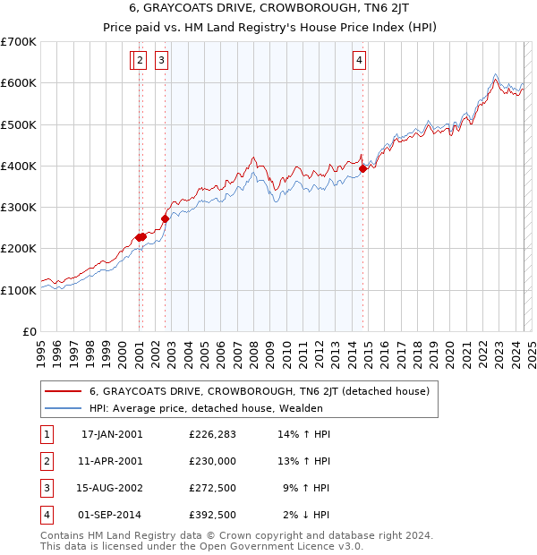 6, GRAYCOATS DRIVE, CROWBOROUGH, TN6 2JT: Price paid vs HM Land Registry's House Price Index