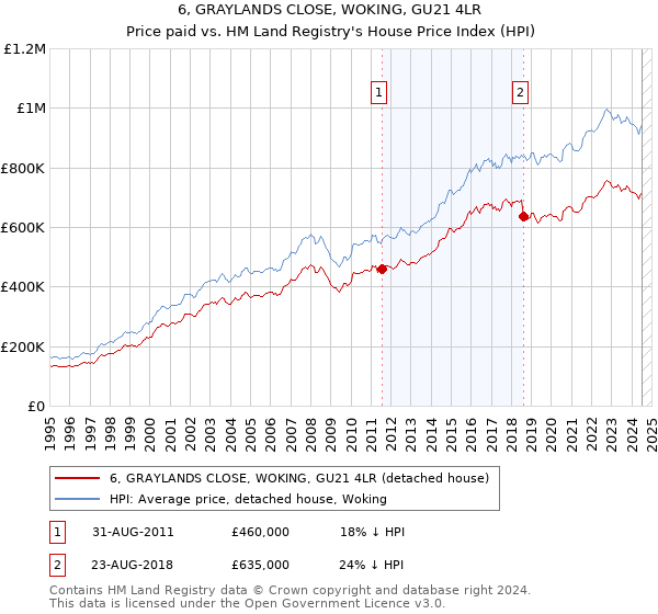 6, GRAYLANDS CLOSE, WOKING, GU21 4LR: Price paid vs HM Land Registry's House Price Index