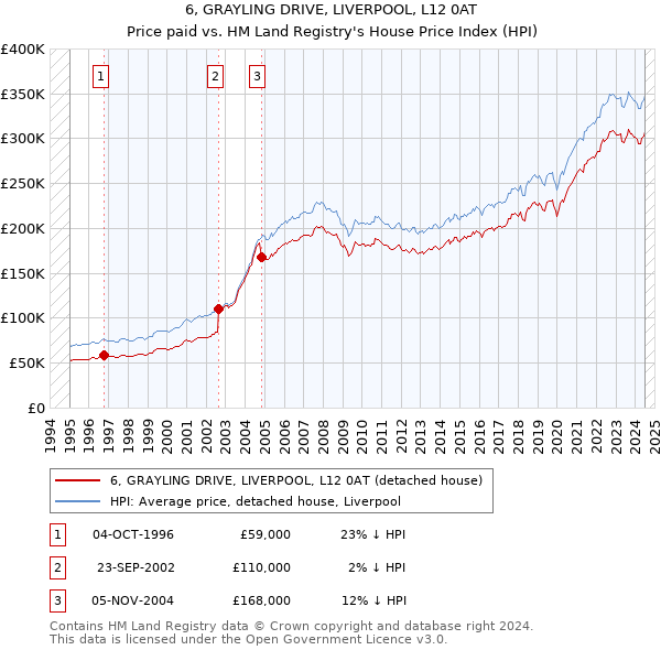 6, GRAYLING DRIVE, LIVERPOOL, L12 0AT: Price paid vs HM Land Registry's House Price Index