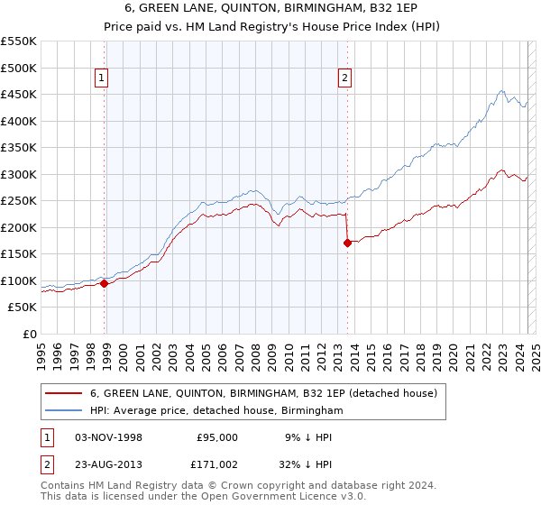 6, GREEN LANE, QUINTON, BIRMINGHAM, B32 1EP: Price paid vs HM Land Registry's House Price Index