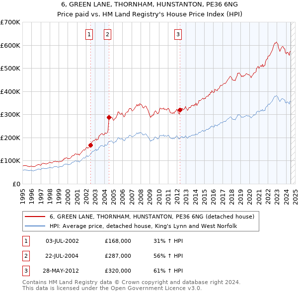 6, GREEN LANE, THORNHAM, HUNSTANTON, PE36 6NG: Price paid vs HM Land Registry's House Price Index