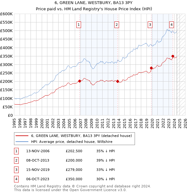 6, GREEN LANE, WESTBURY, BA13 3PY: Price paid vs HM Land Registry's House Price Index