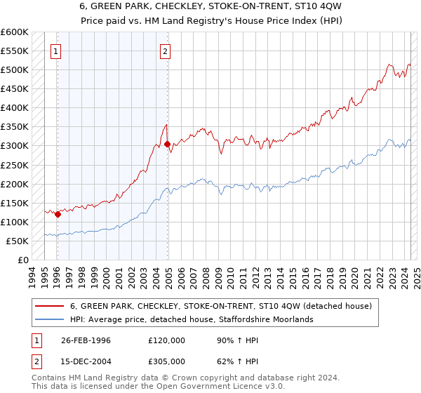 6, GREEN PARK, CHECKLEY, STOKE-ON-TRENT, ST10 4QW: Price paid vs HM Land Registry's House Price Index