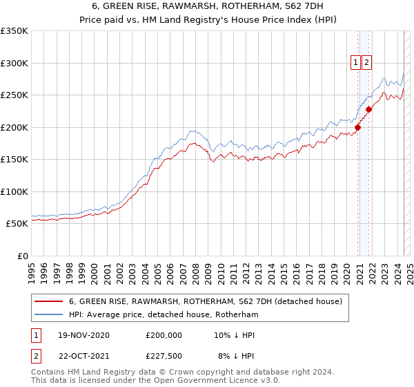 6, GREEN RISE, RAWMARSH, ROTHERHAM, S62 7DH: Price paid vs HM Land Registry's House Price Index