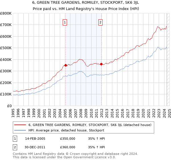 6, GREEN TREE GARDENS, ROMILEY, STOCKPORT, SK6 3JL: Price paid vs HM Land Registry's House Price Index