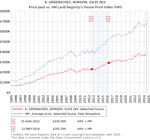 6, GREENACRES, BORDON, GU35 0EX: Price paid vs HM Land Registry's House Price Index