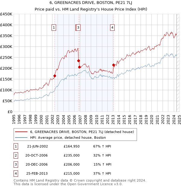 6, GREENACRES DRIVE, BOSTON, PE21 7LJ: Price paid vs HM Land Registry's House Price Index