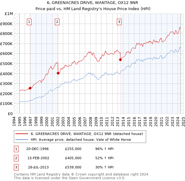 6, GREENACRES DRIVE, WANTAGE, OX12 9NR: Price paid vs HM Land Registry's House Price Index