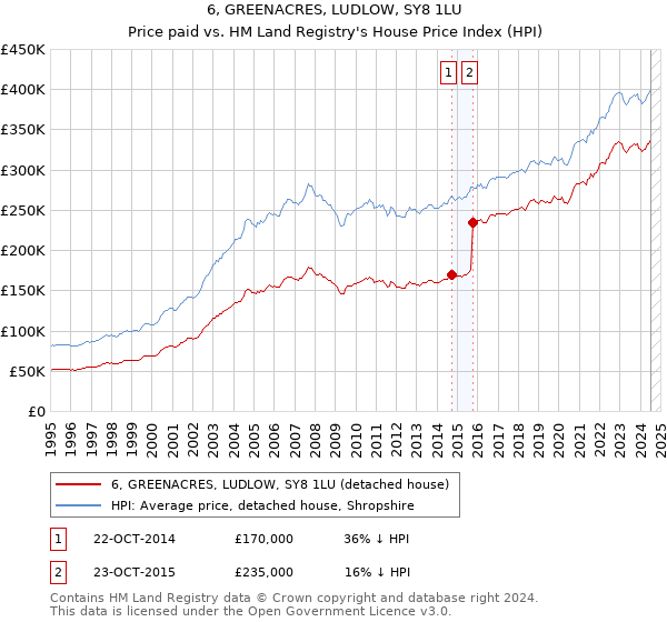 6, GREENACRES, LUDLOW, SY8 1LU: Price paid vs HM Land Registry's House Price Index