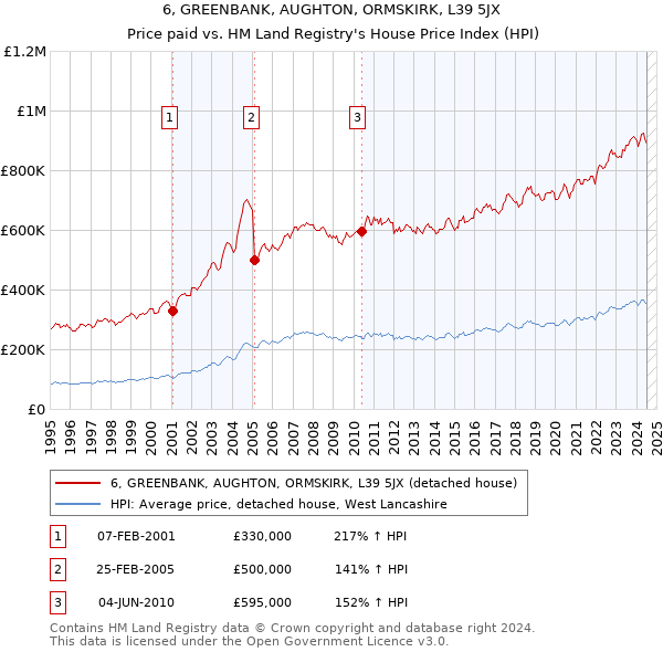 6, GREENBANK, AUGHTON, ORMSKIRK, L39 5JX: Price paid vs HM Land Registry's House Price Index