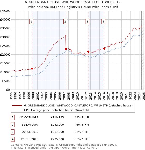 6, GREENBANK CLOSE, WHITWOOD, CASTLEFORD, WF10 5TP: Price paid vs HM Land Registry's House Price Index