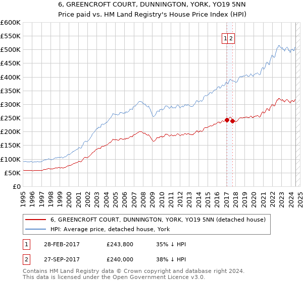 6, GREENCROFT COURT, DUNNINGTON, YORK, YO19 5NN: Price paid vs HM Land Registry's House Price Index