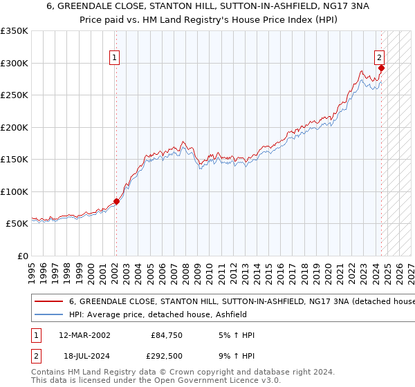 6, GREENDALE CLOSE, STANTON HILL, SUTTON-IN-ASHFIELD, NG17 3NA: Price paid vs HM Land Registry's House Price Index