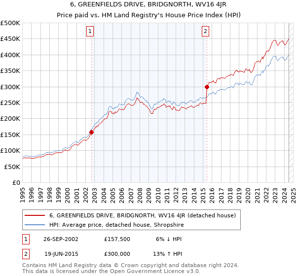 6, GREENFIELDS DRIVE, BRIDGNORTH, WV16 4JR: Price paid vs HM Land Registry's House Price Index