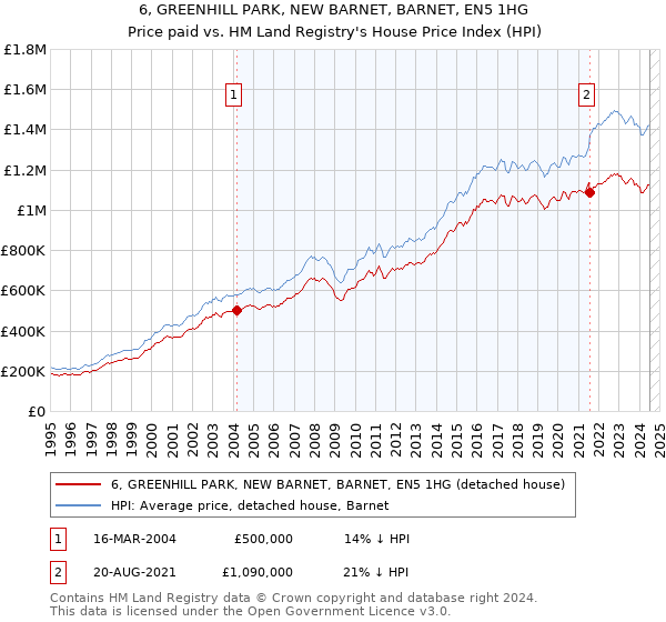 6, GREENHILL PARK, NEW BARNET, BARNET, EN5 1HG: Price paid vs HM Land Registry's House Price Index