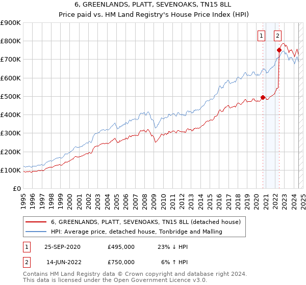 6, GREENLANDS, PLATT, SEVENOAKS, TN15 8LL: Price paid vs HM Land Registry's House Price Index