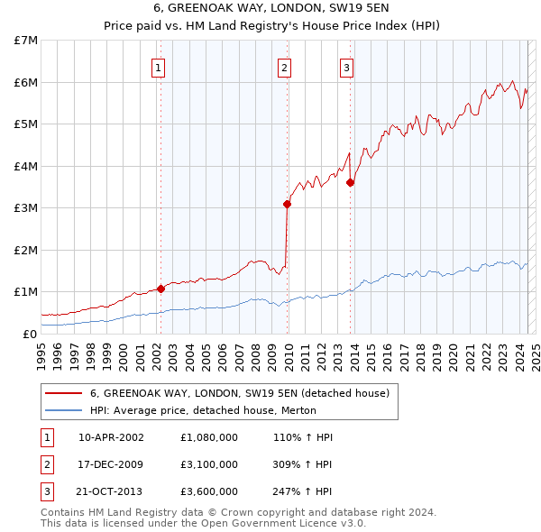 6, GREENOAK WAY, LONDON, SW19 5EN: Price paid vs HM Land Registry's House Price Index