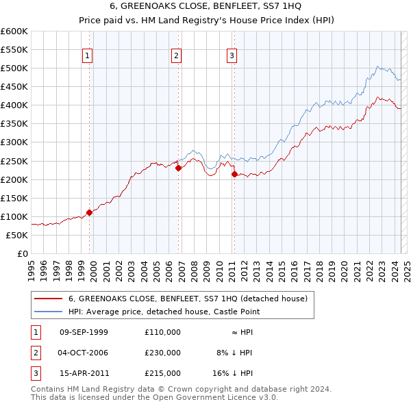 6, GREENOAKS CLOSE, BENFLEET, SS7 1HQ: Price paid vs HM Land Registry's House Price Index