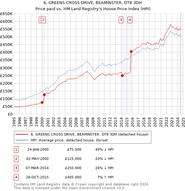 6, GREENS CROSS DRIVE, BEAMINSTER, DT8 3DH: Price paid vs HM Land Registry's House Price Index