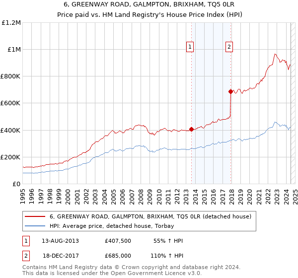 6, GREENWAY ROAD, GALMPTON, BRIXHAM, TQ5 0LR: Price paid vs HM Land Registry's House Price Index